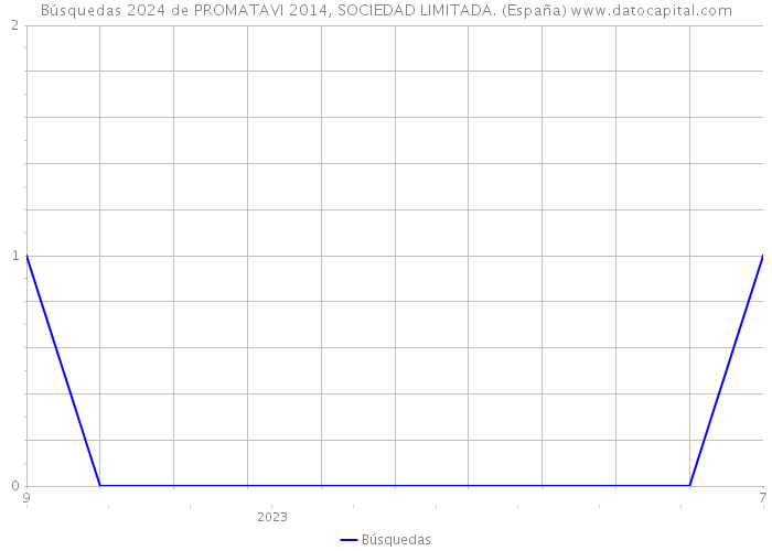 Búsquedas 2024 de PROMATAVI 2014, SOCIEDAD LIMITADA. (España) 