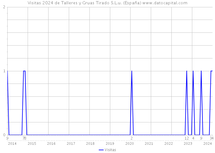 Visitas 2024 de Talleres y Gruas Tirado S.L.u. (España) 