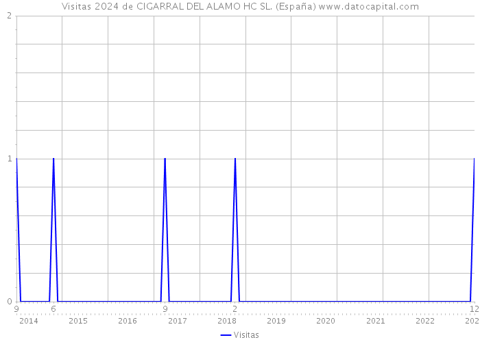 Visitas 2024 de CIGARRAL DEL ALAMO HC SL. (España) 
