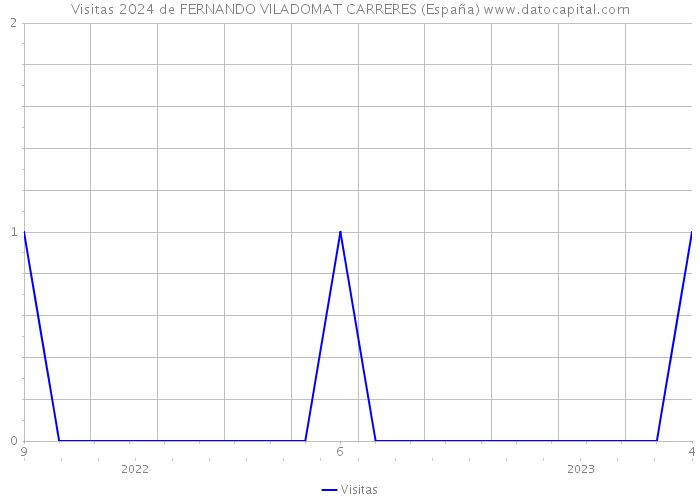 Visitas 2024 de FERNANDO VILADOMAT CARRERES (España) 