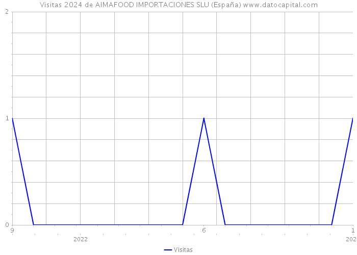 Visitas 2024 de AIMAFOOD IMPORTACIONES SLU (España) 