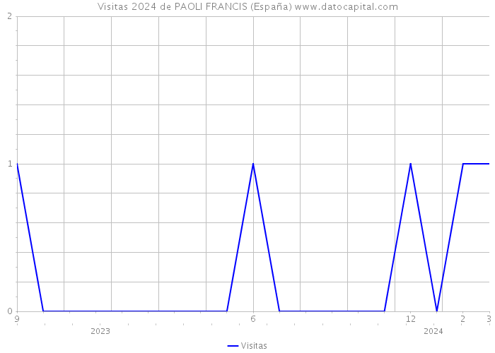 Visitas 2024 de PAOLI FRANCIS (España) 