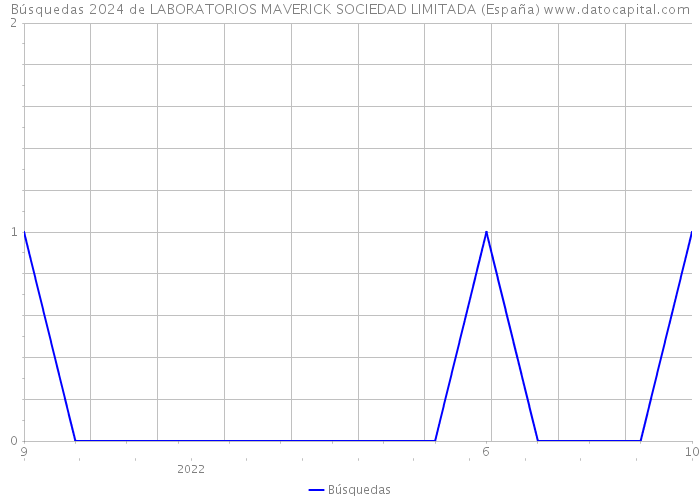 Búsquedas 2024 de LABORATORIOS MAVERICK SOCIEDAD LIMITADA (España) 
