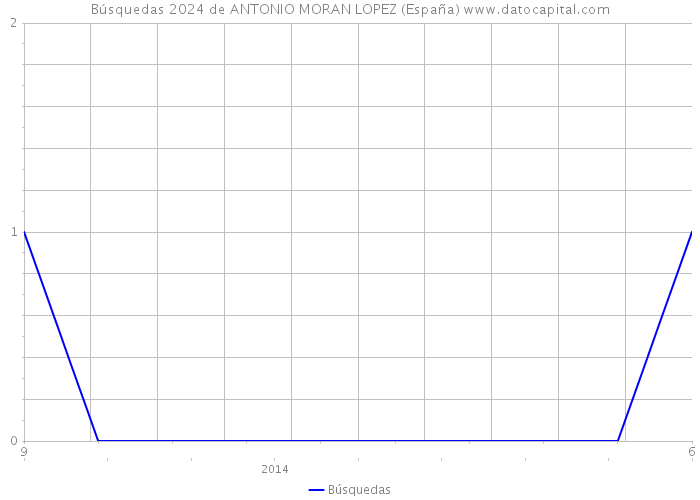 Búsquedas 2024 de ANTONIO MORAN LOPEZ (España) 