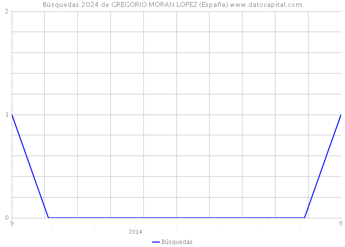 Búsquedas 2024 de GREGORIO MORAN LOPEZ (España) 