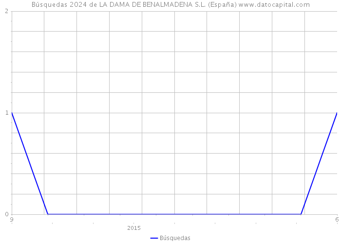 Búsquedas 2024 de LA DAMA DE BENALMADENA S.L. (España) 