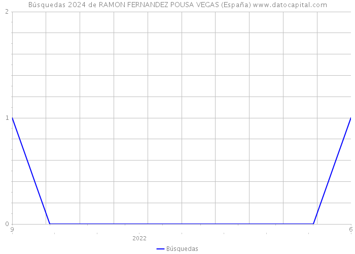 Búsquedas 2024 de RAMON FERNANDEZ POUSA VEGAS (España) 