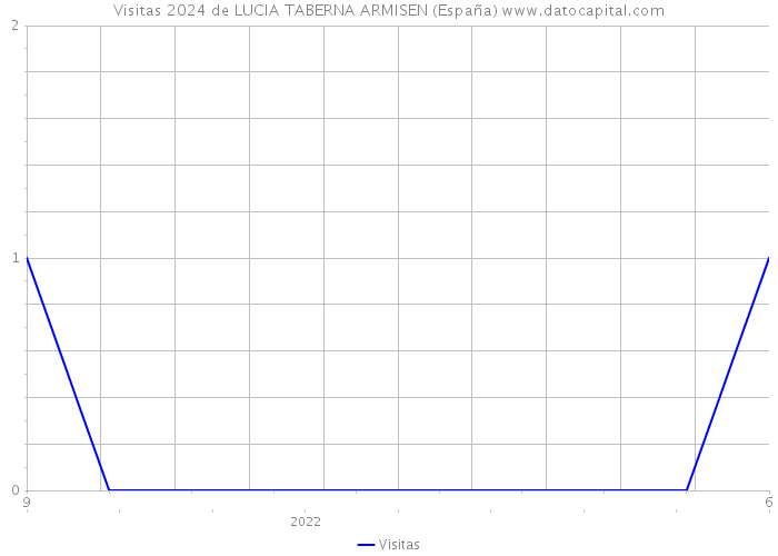 Visitas 2024 de LUCIA TABERNA ARMISEN (España) 