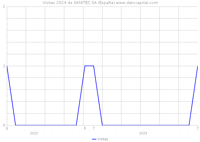 Visitas 2024 de SANITEC SA (España) 