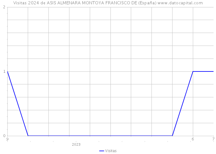 Visitas 2024 de ASIS ALMENARA MONTOYA FRANCISCO DE (España) 