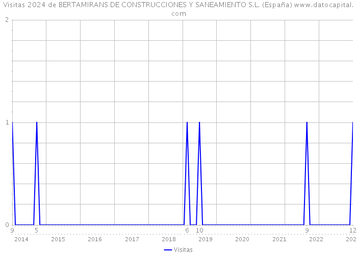 Visitas 2024 de BERTAMIRANS DE CONSTRUCCIONES Y SANEAMIENTO S.L. (España) 