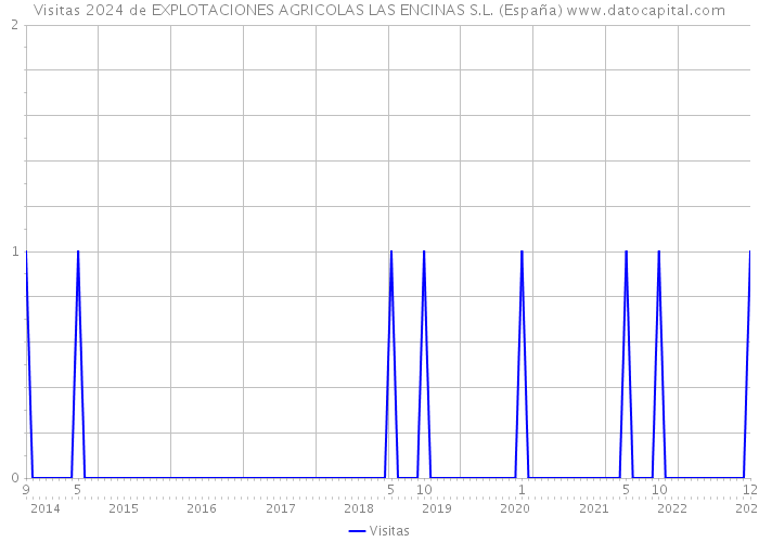 Visitas 2024 de EXPLOTACIONES AGRICOLAS LAS ENCINAS S.L. (España) 