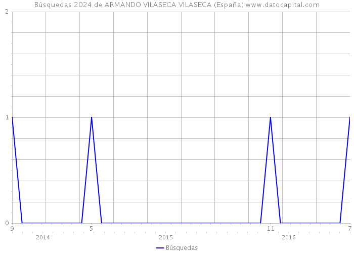 Búsquedas 2024 de ARMANDO VILASECA VILASECA (España) 