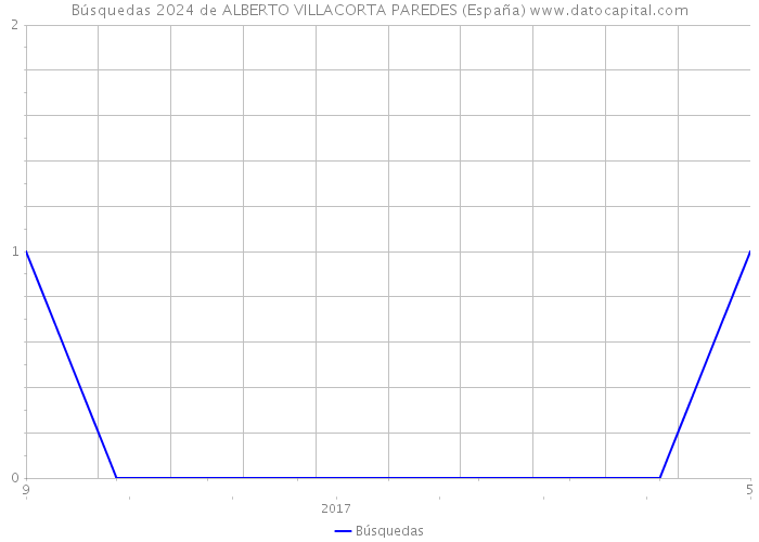 Búsquedas 2024 de ALBERTO VILLACORTA PAREDES (España) 