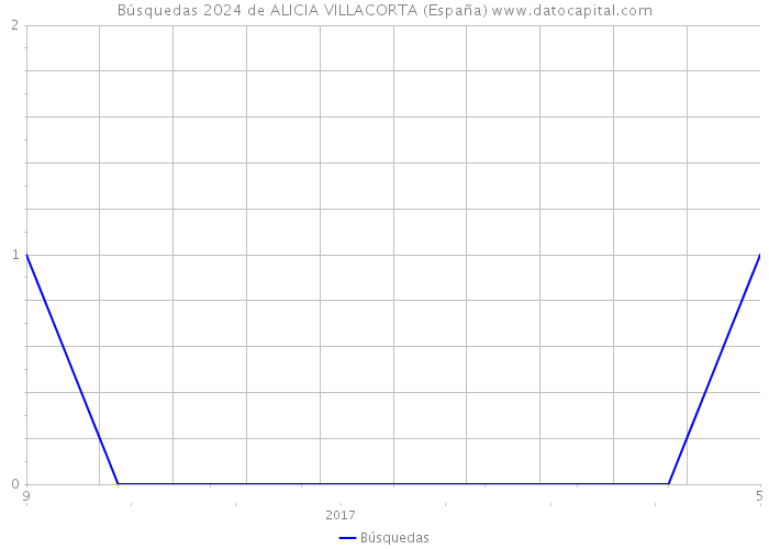 Búsquedas 2024 de ALICIA VILLACORTA (España) 