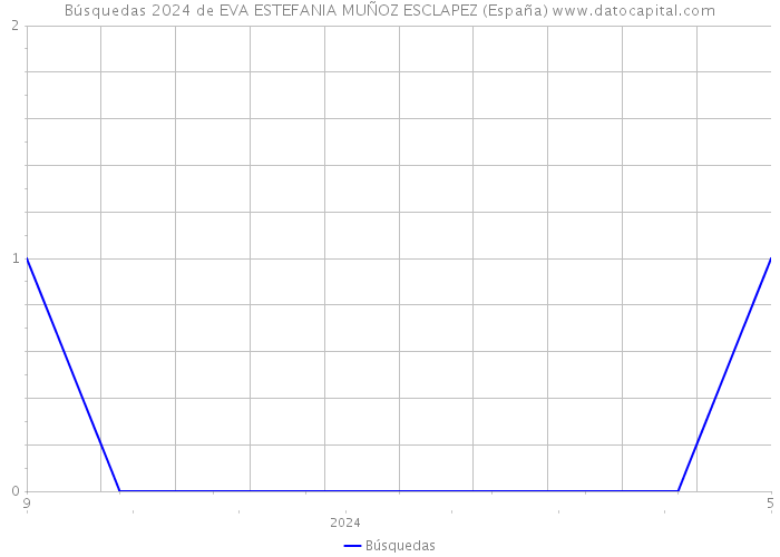 Búsquedas 2024 de EVA ESTEFANIA MUÑOZ ESCLAPEZ (España) 