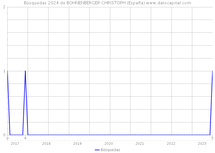 Búsquedas 2024 de BOHNENBERGER CHRISTOPH (España) 