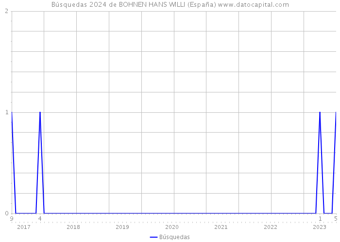 Búsquedas 2024 de BOHNEN HANS WILLI (España) 