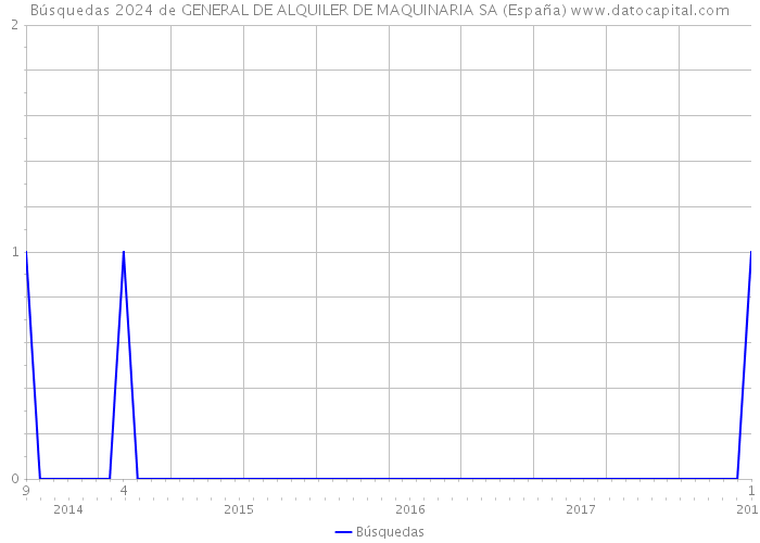 Búsquedas 2024 de GENERAL DE ALQUILER DE MAQUINARIA SA (España) 