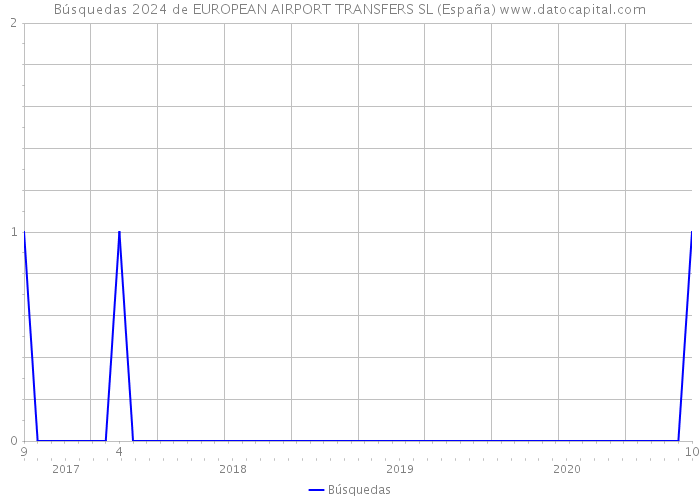 Búsquedas 2024 de EUROPEAN AIRPORT TRANSFERS SL (España) 