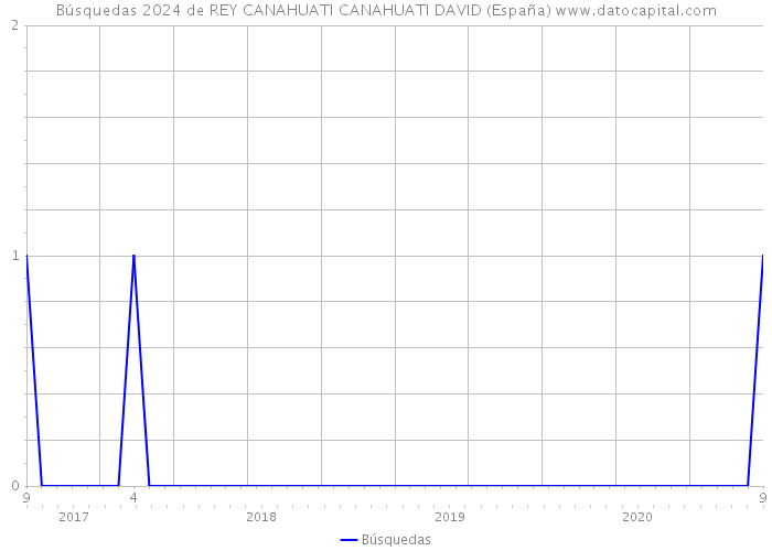 Búsquedas 2024 de REY CANAHUATI CANAHUATI DAVID (España) 