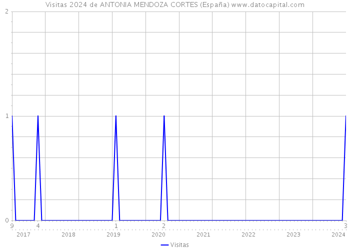 Visitas 2024 de ANTONIA MENDOZA CORTES (España) 