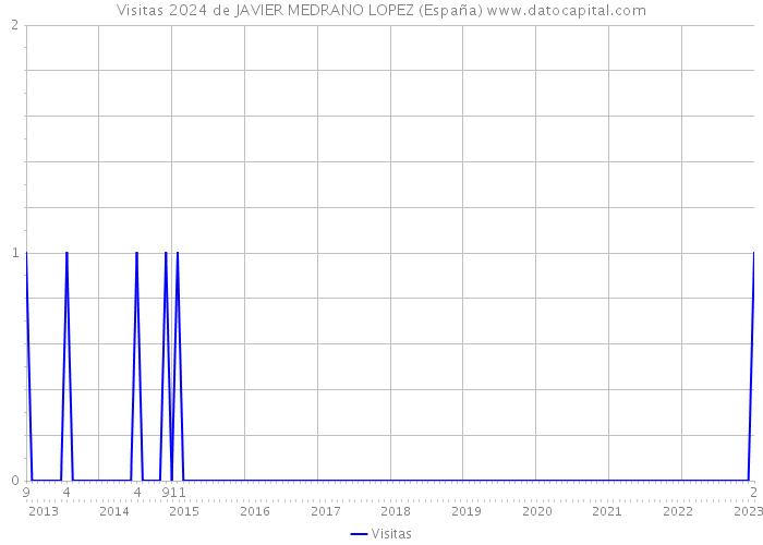 Visitas 2024 de JAVIER MEDRANO LOPEZ (España) 