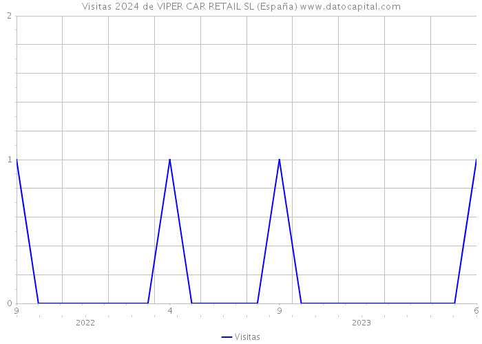 Visitas 2024 de VIPER CAR RETAIL SL (España) 