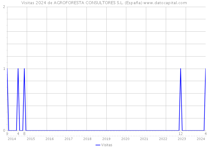 Visitas 2024 de AGROFORESTA CONSULTORES S.L. (España) 