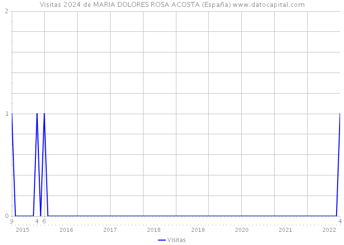 Visitas 2024 de MARIA DOLORES ROSA ACOSTA (España) 