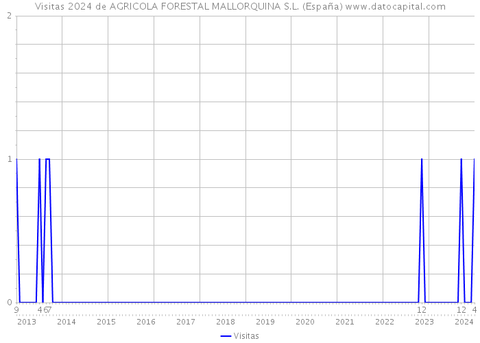 Visitas 2024 de AGRICOLA FORESTAL MALLORQUINA S.L. (España) 