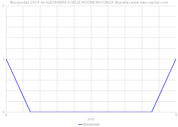 Búsquedas 2024 de ALEXANDRA KOELLE MOORE MAYORGA (España) 