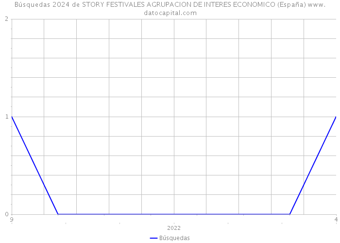 Búsquedas 2024 de STORY FESTIVALES AGRUPACION DE INTERES ECONOMICO (España) 