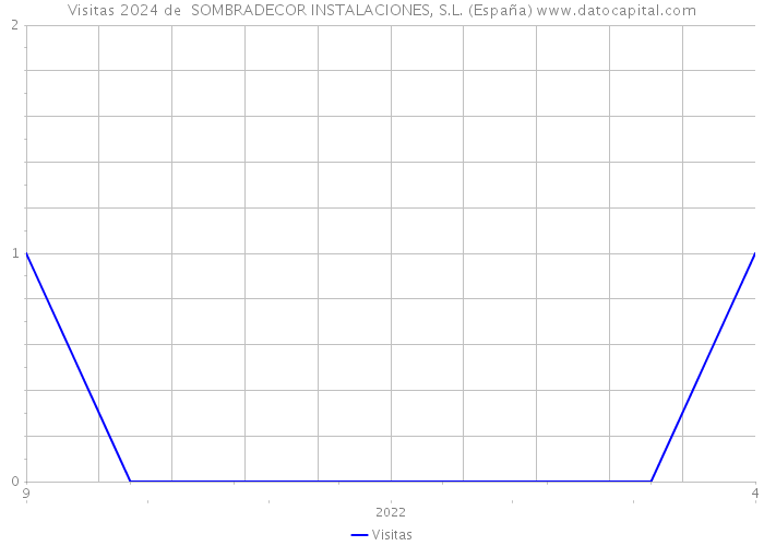 Visitas 2024 de  SOMBRADECOR INSTALACIONES, S.L. (España) 