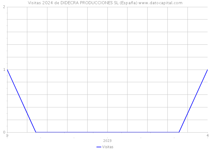 Visitas 2024 de DIDECRA PRODUCCIONES SL (España) 