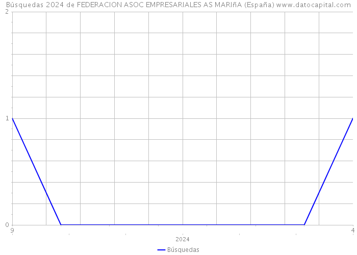 Búsquedas 2024 de FEDERACION ASOC EMPRESARIALES AS MARIñA (España) 