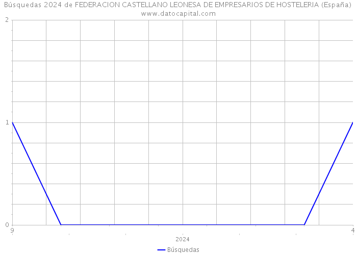 Búsquedas 2024 de FEDERACION CASTELLANO LEONESA DE EMPRESARIOS DE HOSTELERIA (España) 