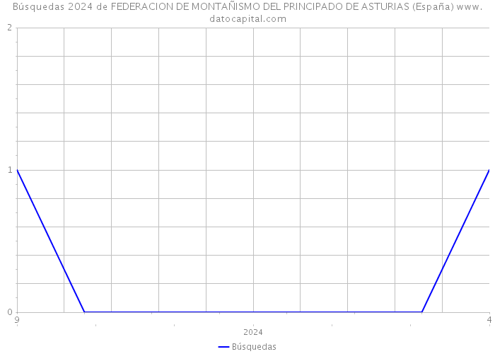 Búsquedas 2024 de FEDERACION DE MONTAÑISMO DEL PRINCIPADO DE ASTURIAS (España) 
