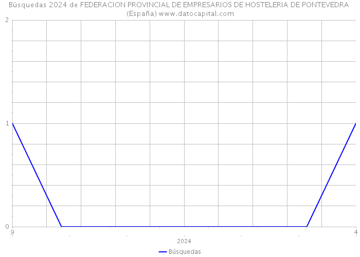 Búsquedas 2024 de FEDERACION PROVINCIAL DE EMPRESARIOS DE HOSTELERIA DE PONTEVEDRA (España) 