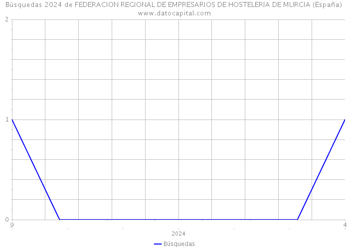 Búsquedas 2024 de FEDERACION REGIONAL DE EMPRESARIOS DE HOSTELERIA DE MURCIA (España) 