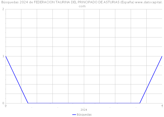 Búsquedas 2024 de FEDERACION TAURINA DEL PRINCIPADO DE ASTURIAS (España) 