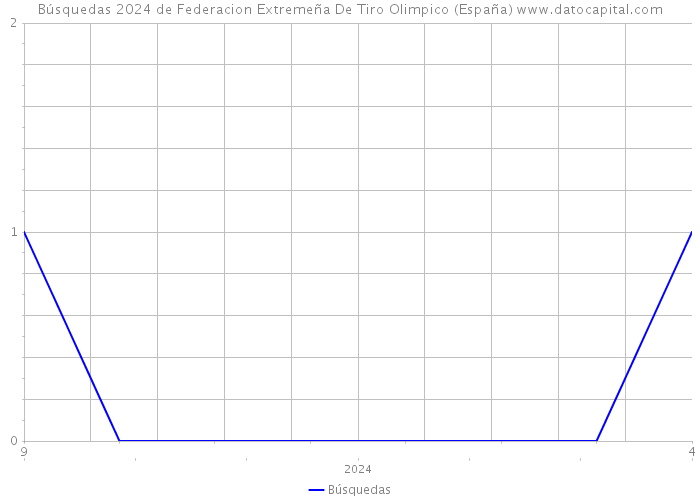 Búsquedas 2024 de Federacion Extremeña De Tiro Olimpico (España) 