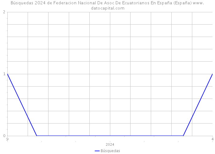 Búsquedas 2024 de Federacion Nacional De Asoc De Ecuatorianos En España (España) 