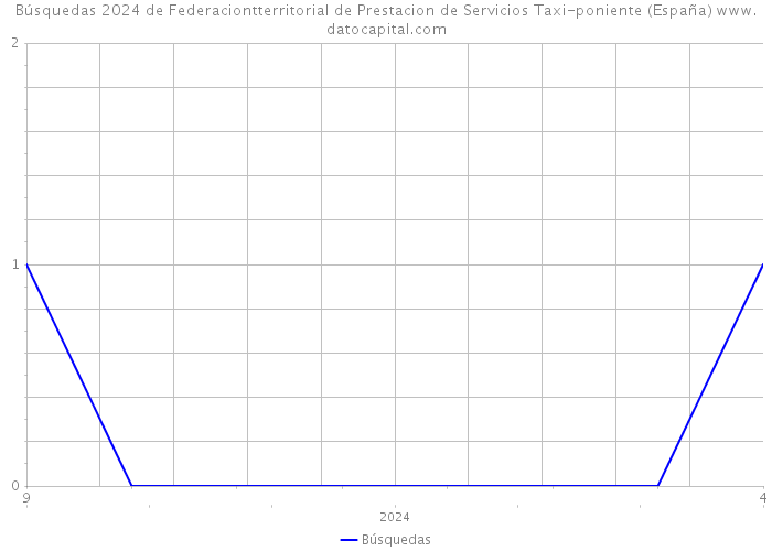 Búsquedas 2024 de Federaciontterritorial de Prestacion de Servicios Taxi-poniente (España) 