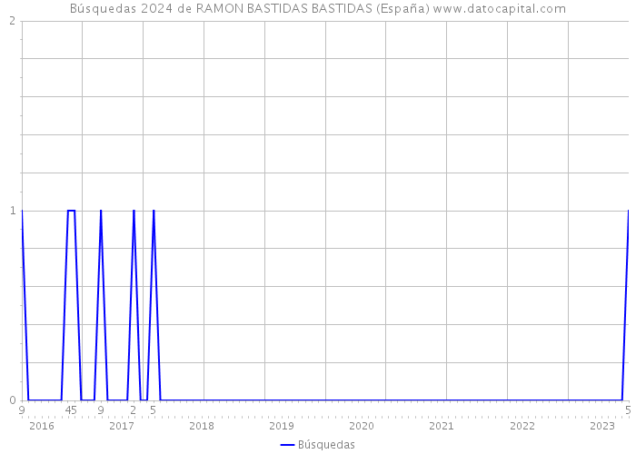 Búsquedas 2024 de RAMON BASTIDAS BASTIDAS (España) 