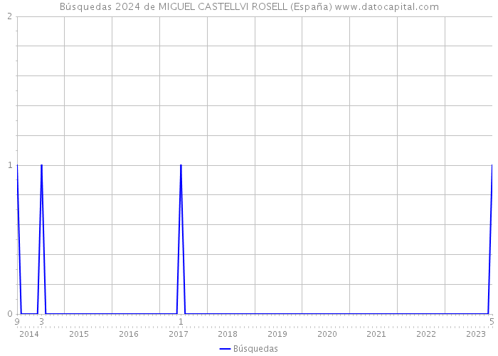 Búsquedas 2024 de MIGUEL CASTELLVI ROSELL (España) 