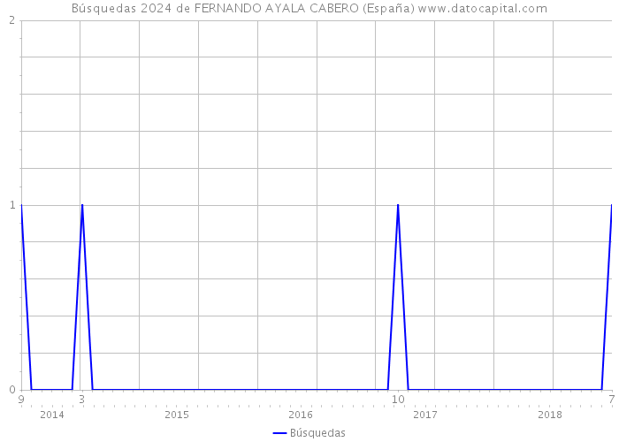Búsquedas 2024 de FERNANDO AYALA CABERO (España) 
