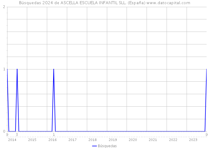 Búsquedas 2024 de ASCELLA ESCUELA INFANTIL SLL. (España) 