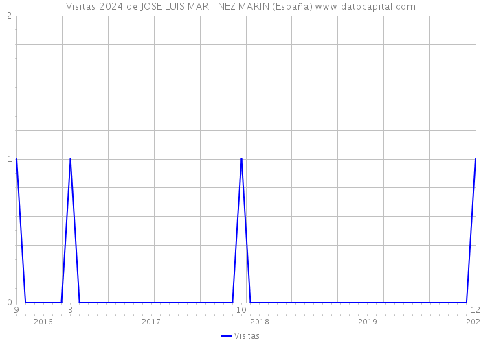 Visitas 2024 de JOSE LUIS MARTINEZ MARIN (España) 