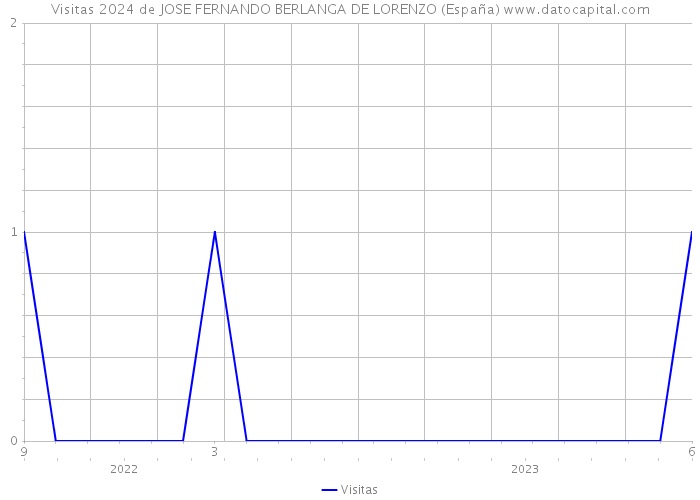 Visitas 2024 de JOSE FERNANDO BERLANGA DE LORENZO (España) 